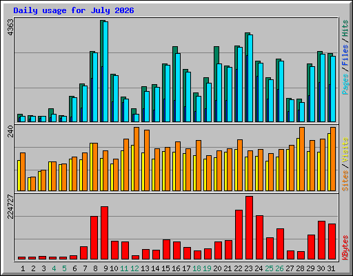 Daily usage for July 2026