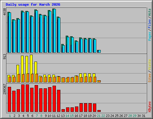 Daily usage for March 2026