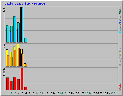 Daily usage for May 2026