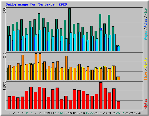 Daily usage for September 2026