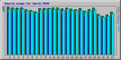 Hourly usage for March 2026